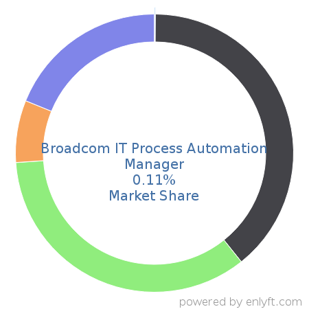 Broadcom IT Process Automation Manager market share in Workload Automation is about 0.11%