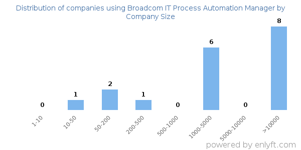 Companies using Broadcom IT Process Automation Manager, by size (number of employees)