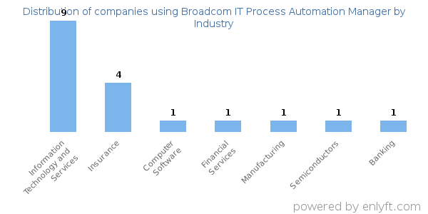 Companies using Broadcom IT Process Automation Manager - Distribution by industry