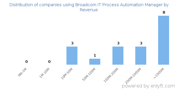 Broadcom IT Process Automation Manager clients - distribution by company revenue