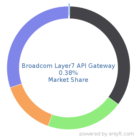 Broadcom Layer7 API Gateway market share in API Management is about 0.38%