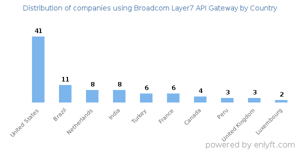 Broadcom Layer7 API Gateway customers by country