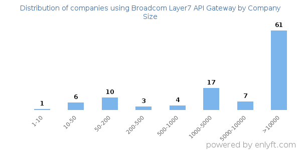 Companies using Broadcom Layer7 API Gateway, by size (number of employees)