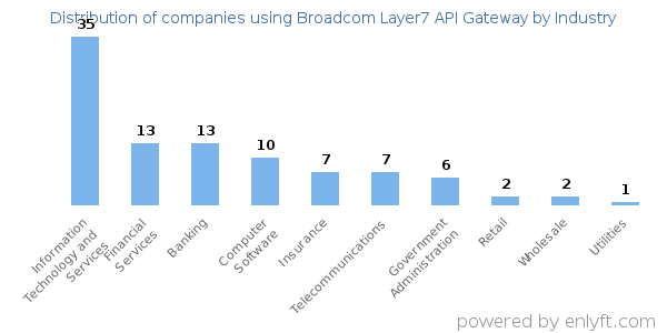 Companies using Broadcom Layer7 API Gateway - Distribution by industry