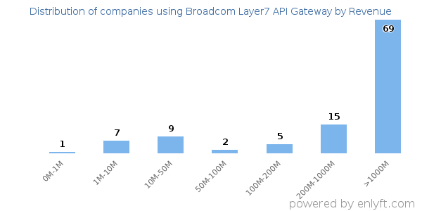 Broadcom Layer7 API Gateway clients - distribution by company revenue