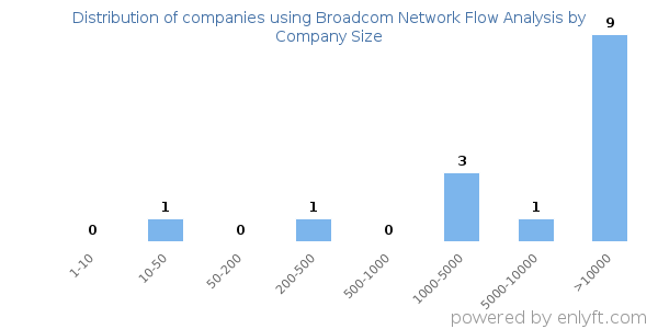 Companies using Broadcom Network Flow Analysis, by size (number of employees)