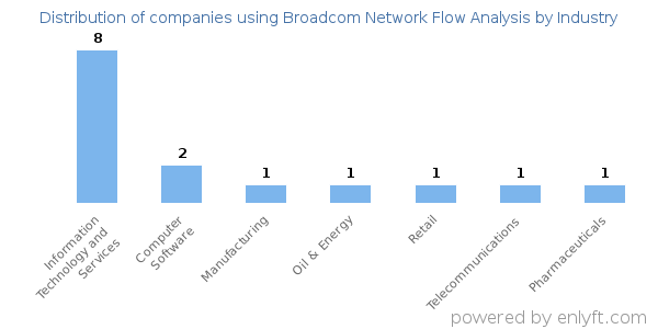 Companies using Broadcom Network Flow Analysis - Distribution by industry