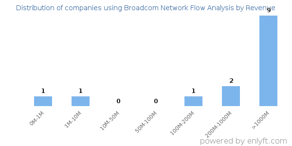 Broadcom Network Flow Analysis clients - distribution by company revenue