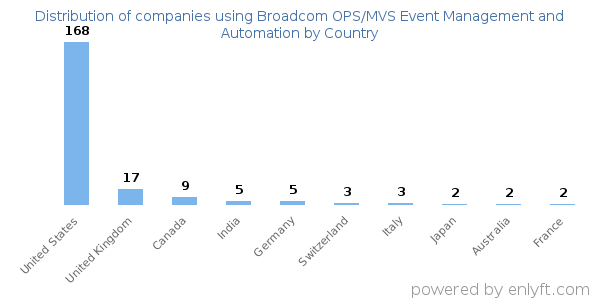 Broadcom OPS/MVS Event Management and Automation customers by country