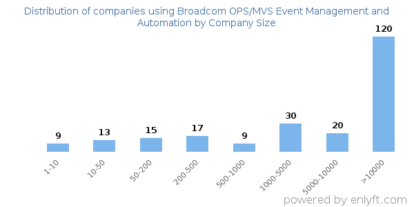 Companies using Broadcom OPS/MVS Event Management and Automation, by size (number of employees)