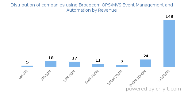 Broadcom OPS/MVS Event Management and Automation clients - distribution by company revenue