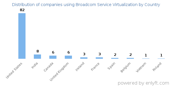 Broadcom Service Virtualization customers by country