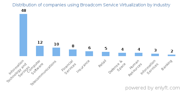 Companies using Broadcom Service Virtualization - Distribution by industry