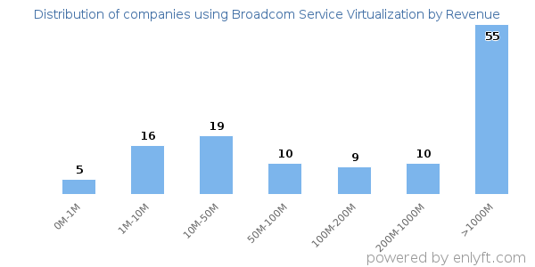 Broadcom Service Virtualization clients - distribution by company revenue