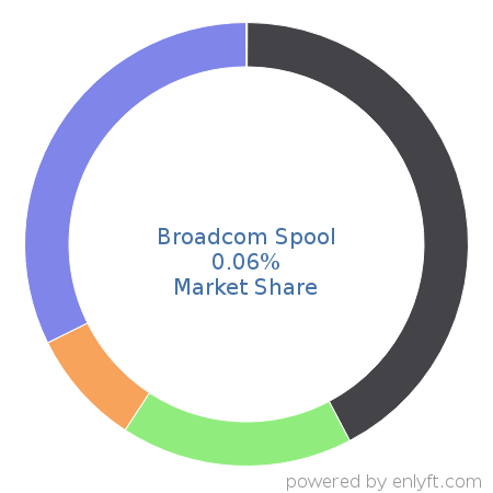 Broadcom Spool market share in IT Service Management (ITSM) is about 0.06%