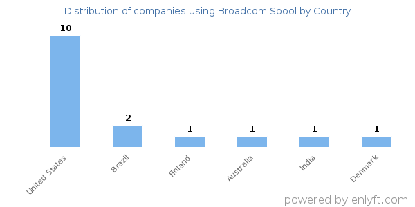 Broadcom Spool customers by country