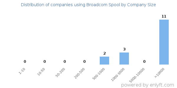 Companies using Broadcom Spool, by size (number of employees)