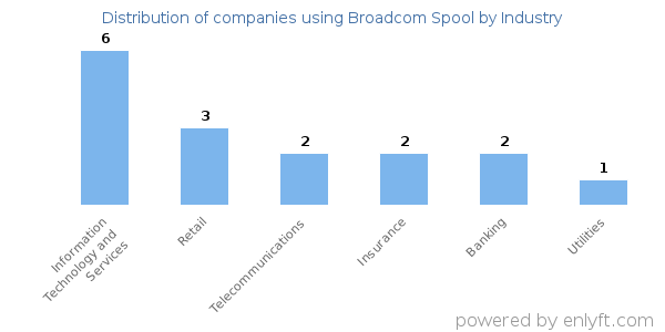 Companies using Broadcom Spool - Distribution by industry