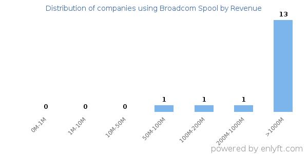 Broadcom Spool clients - distribution by company revenue