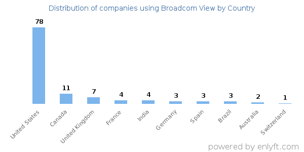 Broadcom View customers by country