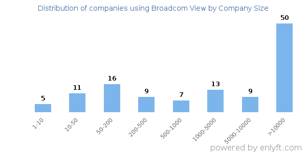 Companies using Broadcom View, by size (number of employees)