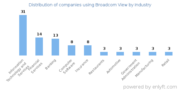 Companies using Broadcom View - Distribution by industry