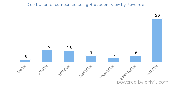 Broadcom View clients - distribution by company revenue
