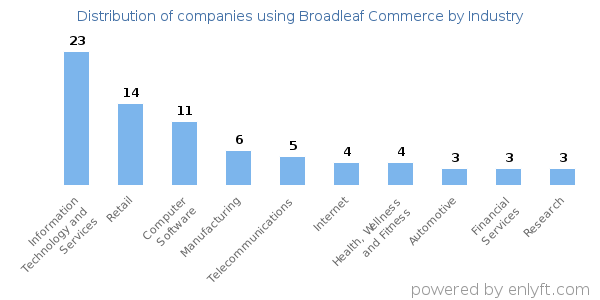 Companies using Broadleaf Commerce - Distribution by industry
