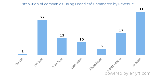 Broadleaf Commerce clients - distribution by company revenue