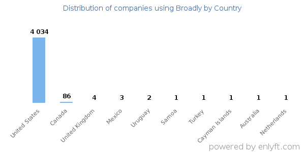 Broadly customers by country