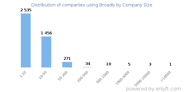 Companies using Broadly, by size (number of employees)