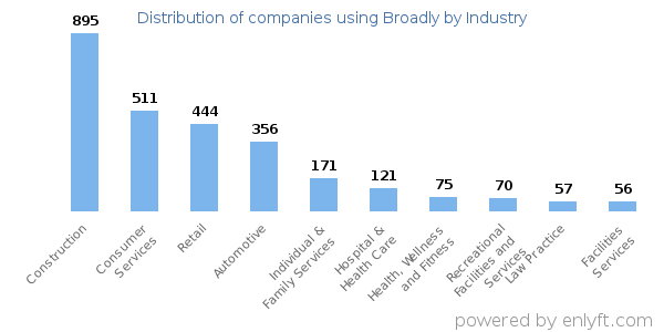 Companies using Broadly - Distribution by industry
