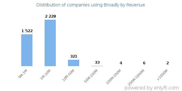 Broadly clients - distribution by company revenue