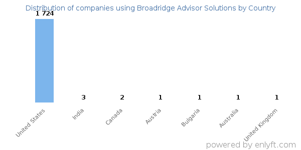 Broadridge Advisor Solutions customers by country