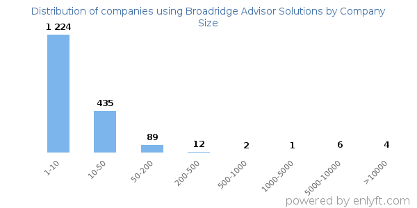 Companies using Broadridge Advisor Solutions, by size (number of employees)