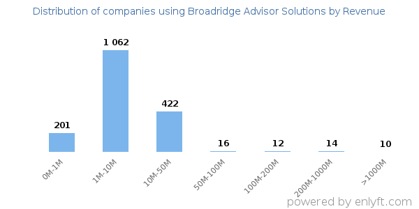 Broadridge Advisor Solutions clients - distribution by company revenue