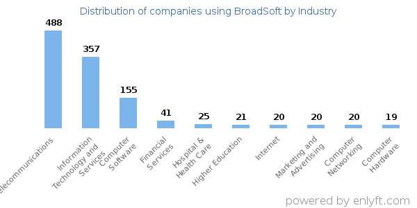 Companies using BroadSoft - Distribution by industry