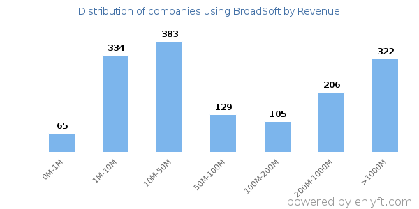 BroadSoft clients - distribution by company revenue
