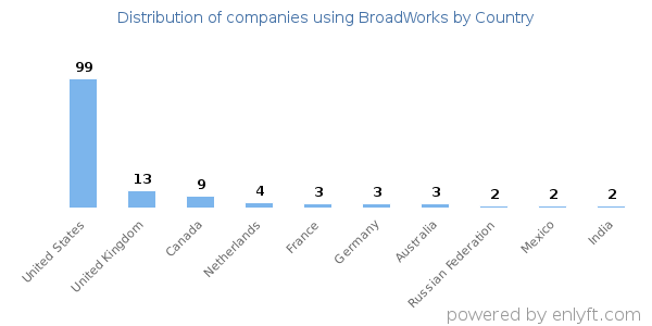 BroadWorks customers by country