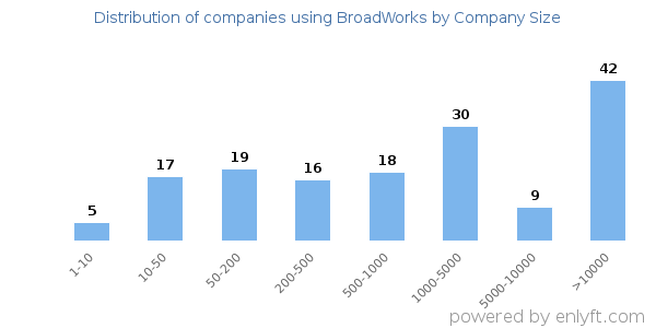 Companies using BroadWorks, by size (number of employees)