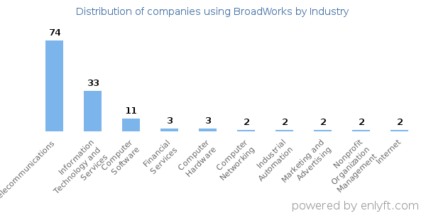 Companies using BroadWorks - Distribution by industry
