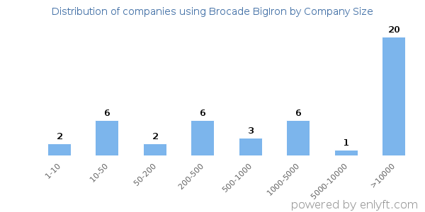Companies using Brocade BigIron, by size (number of employees)