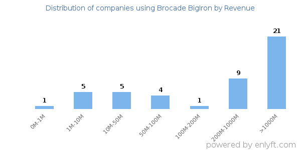 Brocade BigIron clients - distribution by company revenue