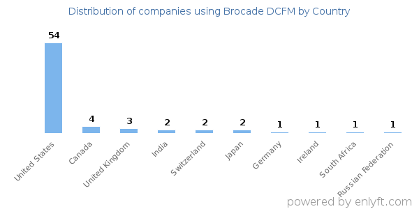 Brocade DCFM customers by country