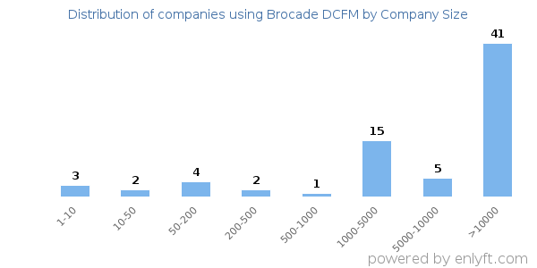 Companies using Brocade DCFM, by size (number of employees)
