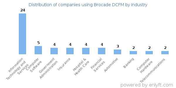 Companies using Brocade DCFM - Distribution by industry