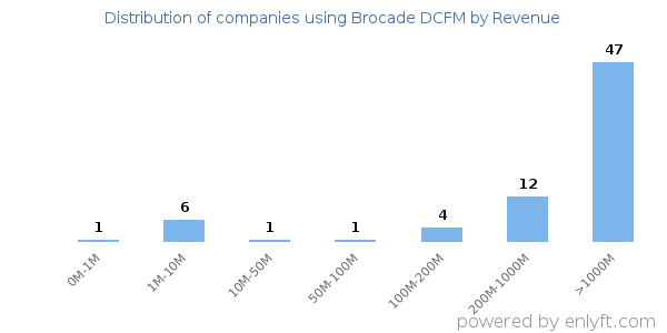 Brocade DCFM clients - distribution by company revenue