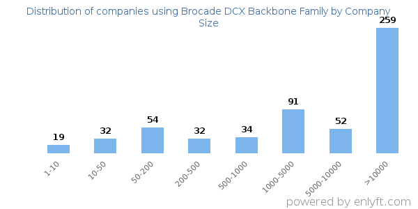 Companies using Brocade DCX Backbone Family, by size (number of employees)