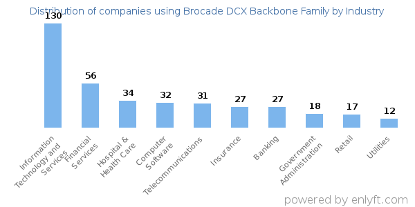Companies using Brocade DCX Backbone Family - Distribution by industry