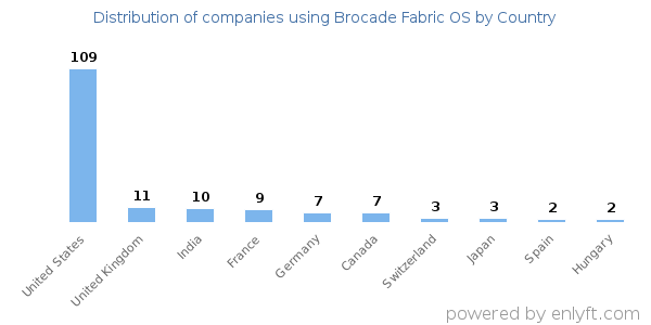 Brocade Fabric OS customers by country